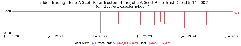 Insider Trading Transactions for Julie A Scott Rose Trustee of the Julie A Scott Rose Trust Dated 5-14-2002