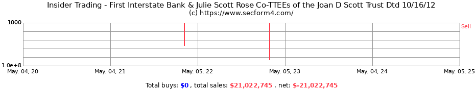 Insider Trading Transactions for First Interstate Bank & Julie Scott Rose Co-TTEEs of the Joan D Scott Trust Dtd 10/16/12