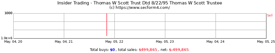 Insider Trading Transactions for Thomas W Scott Trust Dtd 8/22/95 Thomas W Scott Trustee
