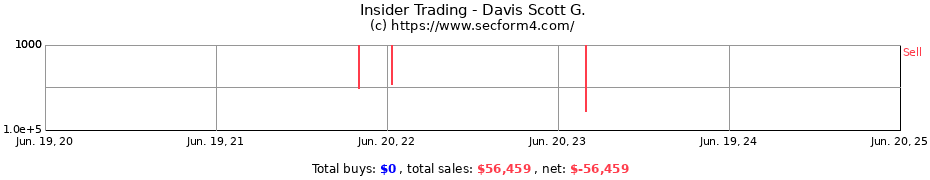 Insider Trading Transactions for Davis Scott G.