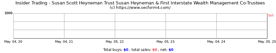 Insider Trading Transactions for Susan Scott Heyneman Trust Susan Heyneman & First Interstate Wealth Management Co-Trustees