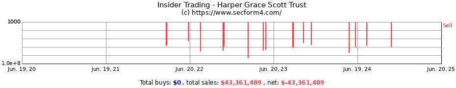 Insider Trading Transactions for Harper Grace Scott Trust