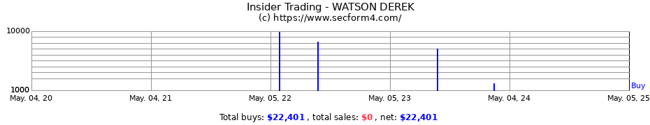 Insider Trading Transactions for WATSON DEREK