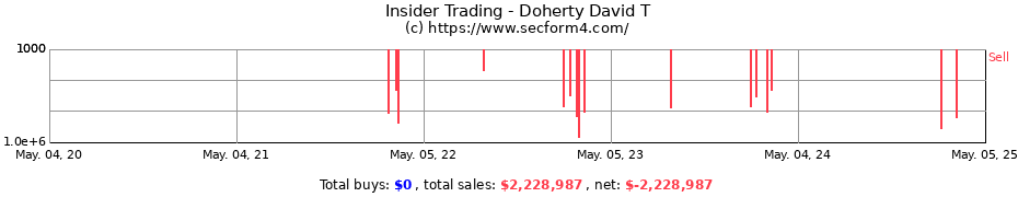 Insider Trading Transactions for Doherty David T