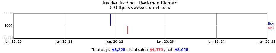 Insider Trading Transactions for Beckman Richard