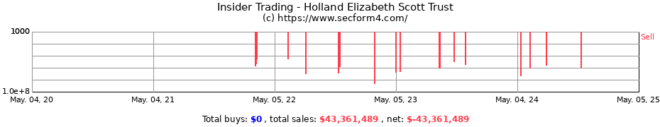 Insider Trading Transactions for Holland Elizabeth Scott Trust