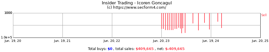Insider Trading Transactions for Icoren Goncagul