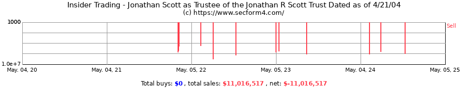Insider Trading Transactions for Jonathan Scott as Trustee of the Jonathan R Scott Trust Dated as of 4/21/04