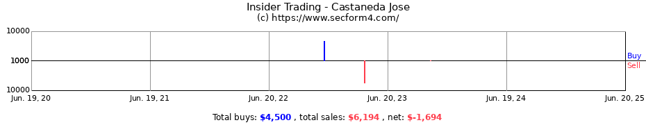 Insider Trading Transactions for Castaneda Jose