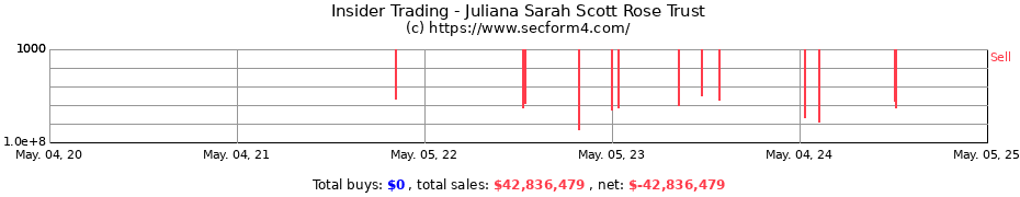 Insider Trading Transactions for Juliana Sarah Scott Rose Trust