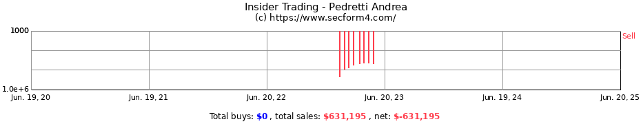 Insider Trading Transactions for Pedretti Andrea