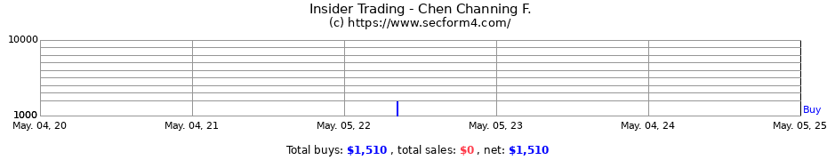Insider Trading Transactions for Chen Channing F.