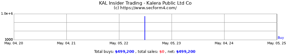 Insider Trading Transactions for Kalera Public Ltd Co