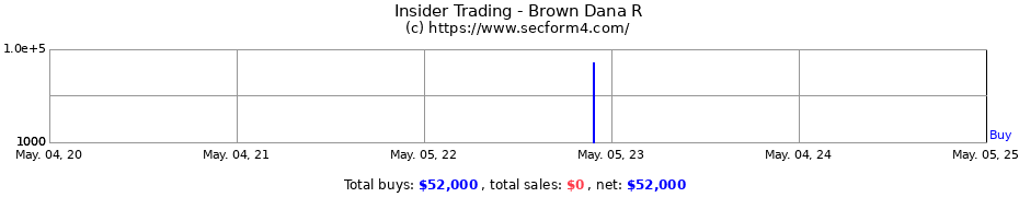 Insider Trading Transactions for Brown Dana R