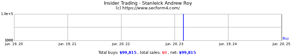 Insider Trading Transactions for Stanleick Andrew Roy