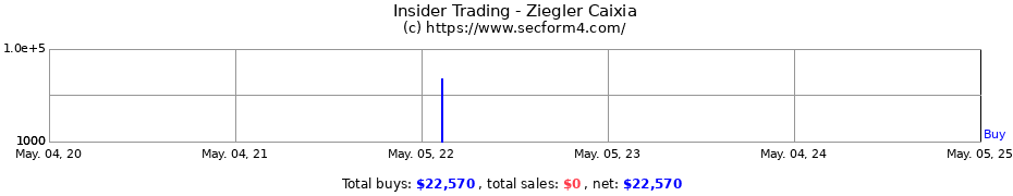 Insider Trading Transactions for Ziegler Caixia