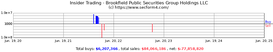 Insider Trading Transactions for Brookfield Public Securities Group Holdings LLC