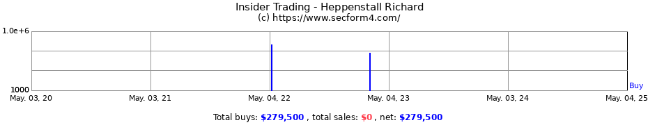 Insider Trading Transactions for Heppenstall Richard
