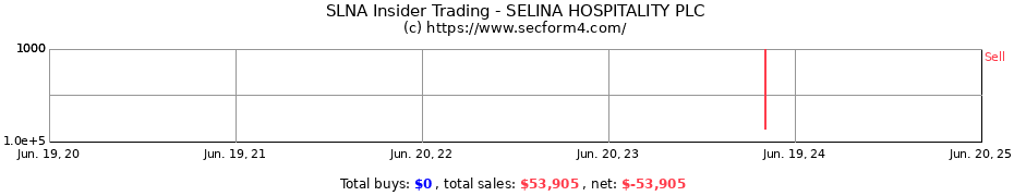 Insider Trading Transactions for SELINA HOSPITALITY PLC