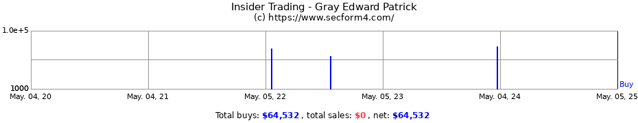 Insider Trading Transactions for Gray Edward Patrick