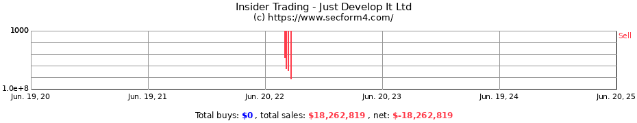 Insider Trading Transactions for Just Develop It Ltd