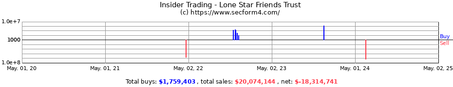 Insider Trading Transactions for Lone Star Friends Trust