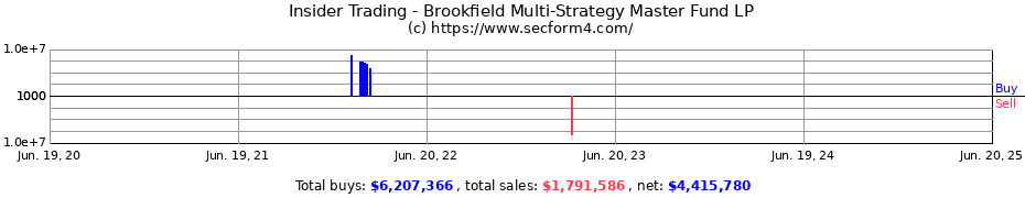 Insider Trading Transactions for Brookfield Multi-Strategy Master Fund LP