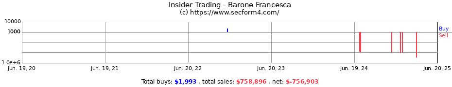 Insider Trading Transactions for Barone Francesca