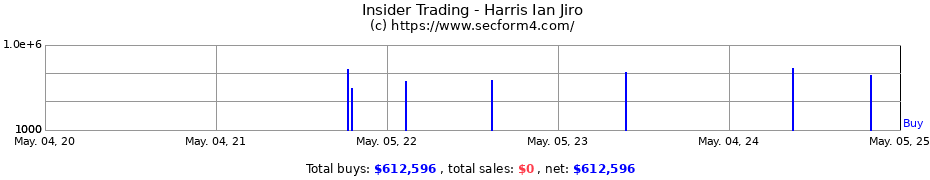 Insider Trading Transactions for Harris Ian Jiro