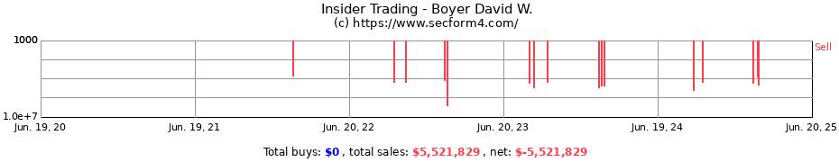 Insider Trading Transactions for Boyer David W.