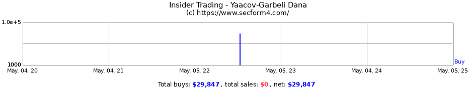 Insider Trading Transactions for Yaacov-Garbeli Dana
