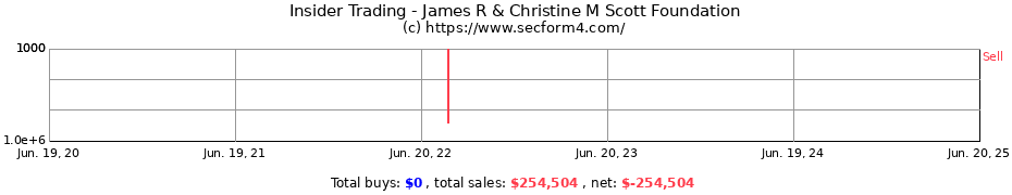 Insider Trading Transactions for James R & Christine M Scott Foundation