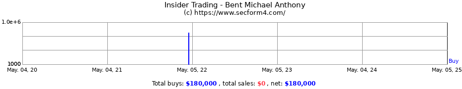 Insider Trading Transactions for Bent Michael Anthony