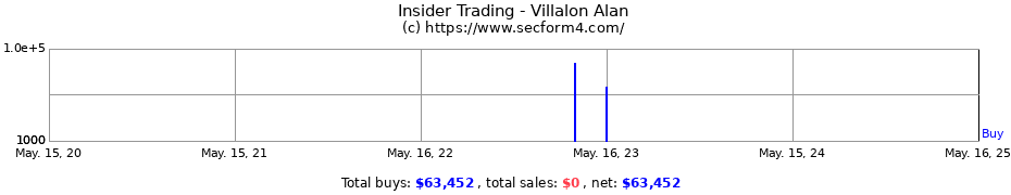 Insider Trading Transactions for Villalon Alan