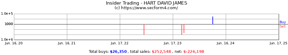 Insider Trading Transactions for HART DAVID JAMES