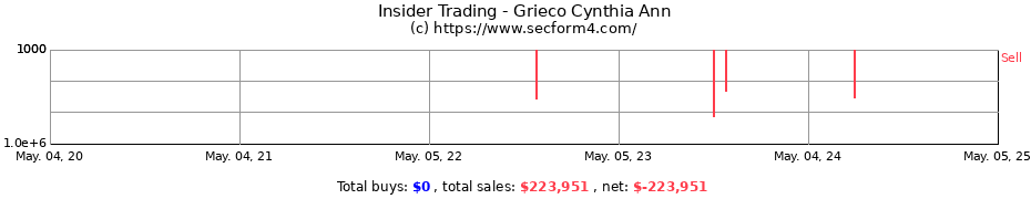 Insider Trading Transactions for Grieco Cynthia Ann