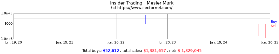 Insider Trading Transactions for Mesler Mark