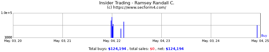 Insider Trading Transactions for Ramsey Randall C.