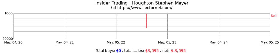 Insider Trading Transactions for Houghton Stephen Meyer