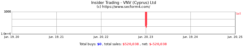 Insider Trading Transactions for VNV (Cyprus) Ltd