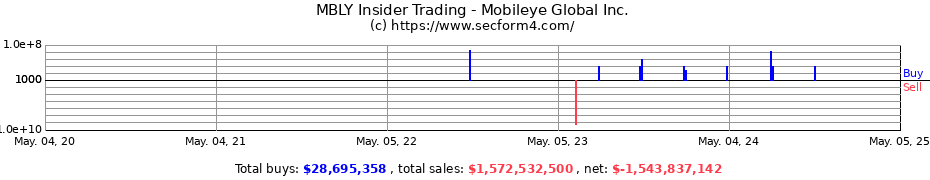 Insider Trading Transactions for Mobileye Global Inc.