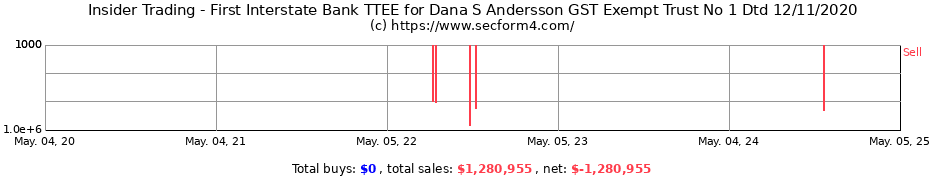 Insider Trading Transactions for First Interstate Bank TTEE for Dana S Andersson GST Exempt Trust No 1 Dtd 12/11/2020