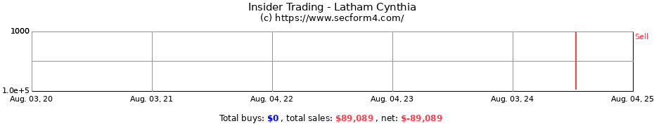 Insider Trading Transactions for Latham Cynthia