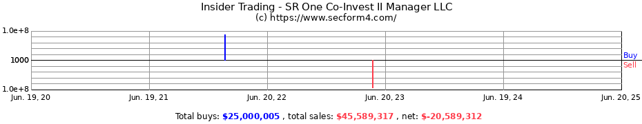 Insider Trading Transactions for SR One Co-Invest II Manager LLC