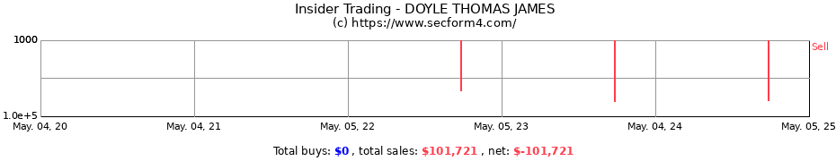 Insider Trading Transactions for DOYLE THOMAS JAMES