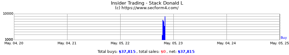 Insider Trading Transactions for Stack Donald L