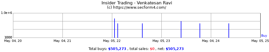 Insider Trading Transactions for Venkatesan Ravi