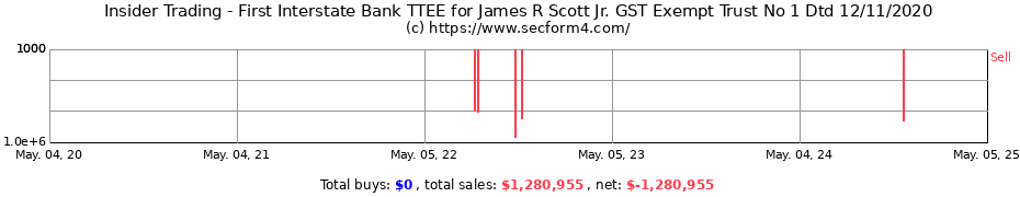 Insider Trading Transactions for First Interstate Bank TTEE for James R Scott Jr. GST Exempt Trust No 1 Dtd 12/11/2020