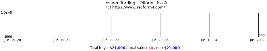 Insider Trading Transactions for Diiorio Lisa A