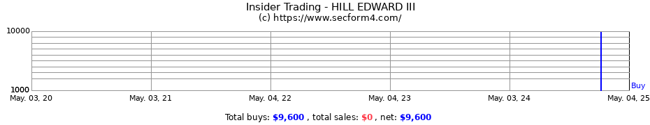 Insider Trading Transactions for HILL EDWARD III